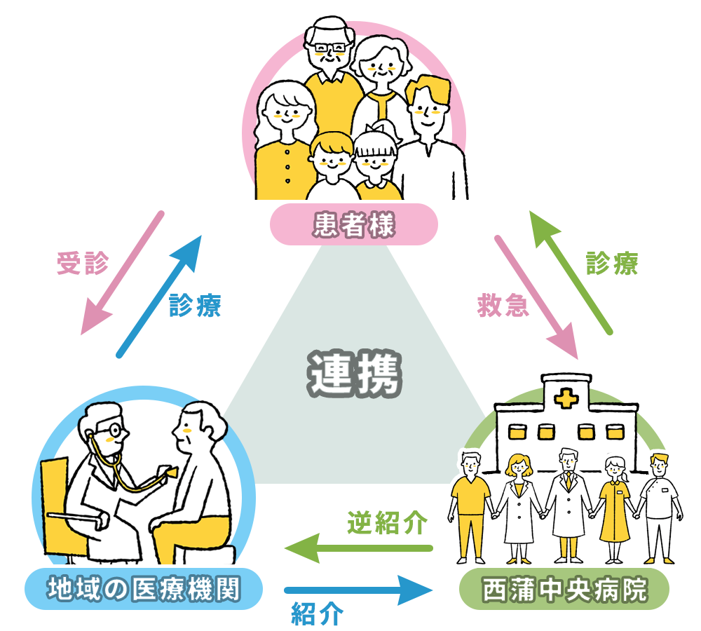 地域連携相談室　医療連携のご案内